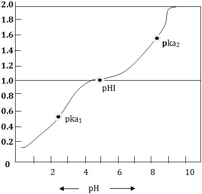 Titration curve of amino acid glycine showing values Isoeletic